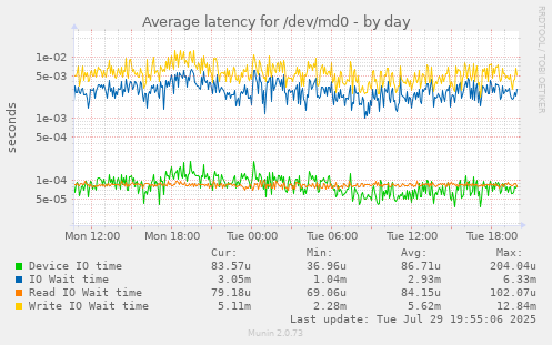 Average latency for /dev/md0