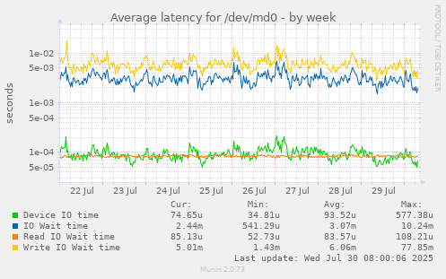 weekly graph