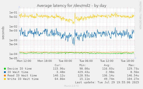 Average latency for /dev/md2