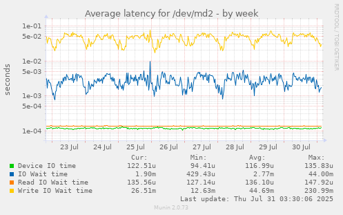 weekly graph