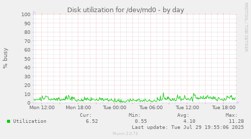 Disk utilization for /dev/md0