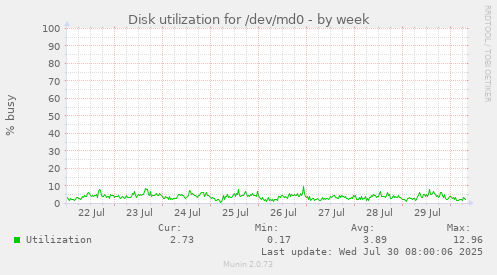weekly graph