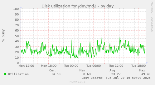 Disk utilization for /dev/md2