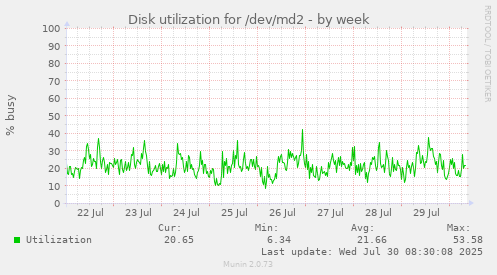 weekly graph