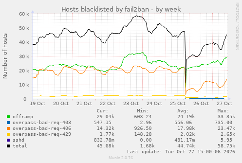 Hosts blacklisted by fail2ban