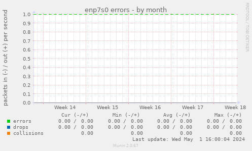 enp7s0 errors