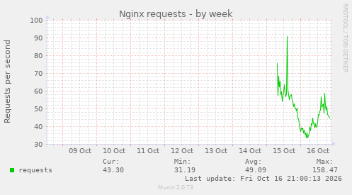 Nginx requests
