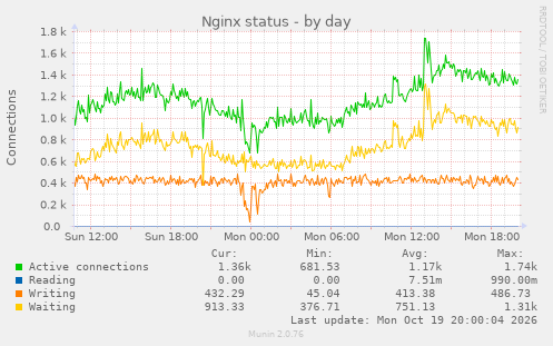 daily graph