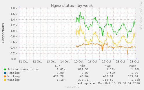 Nginx status