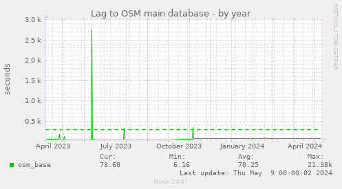 Lag to OSM main database
