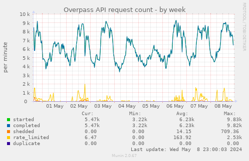 Overpass API request count